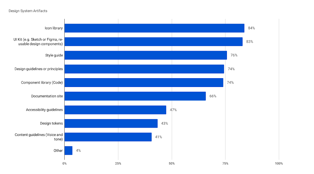 An image of a graph showcasing design system artifacts.