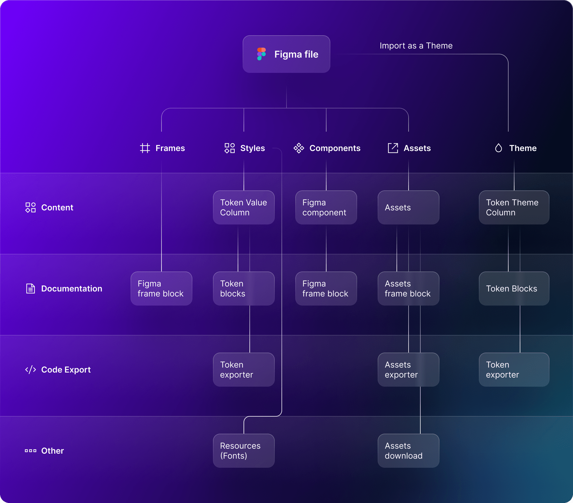 Image showing design system structure from Figma to Supernova.