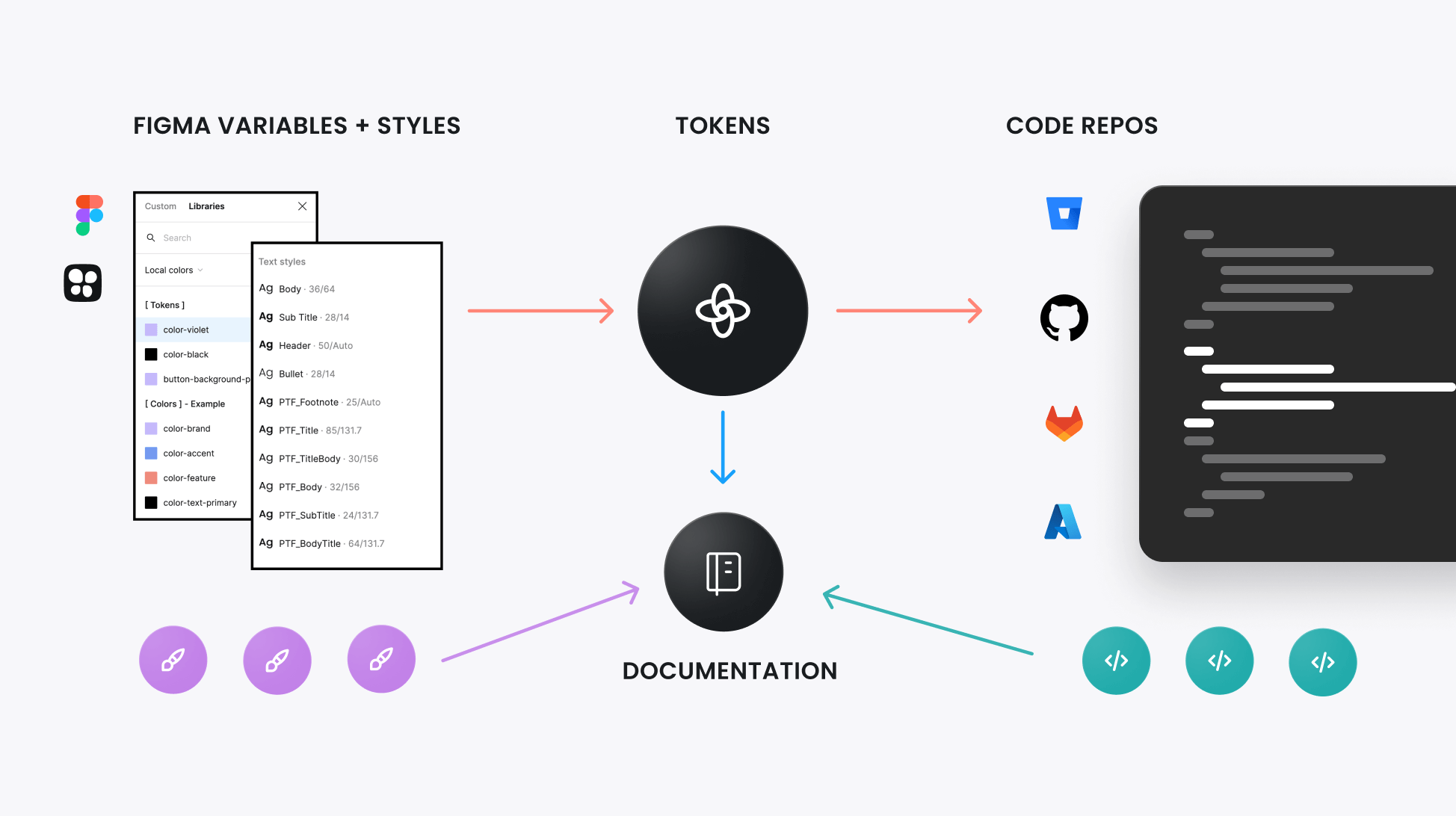 Tokens is the conceptual, umbrella term for the translation layer between design and development.