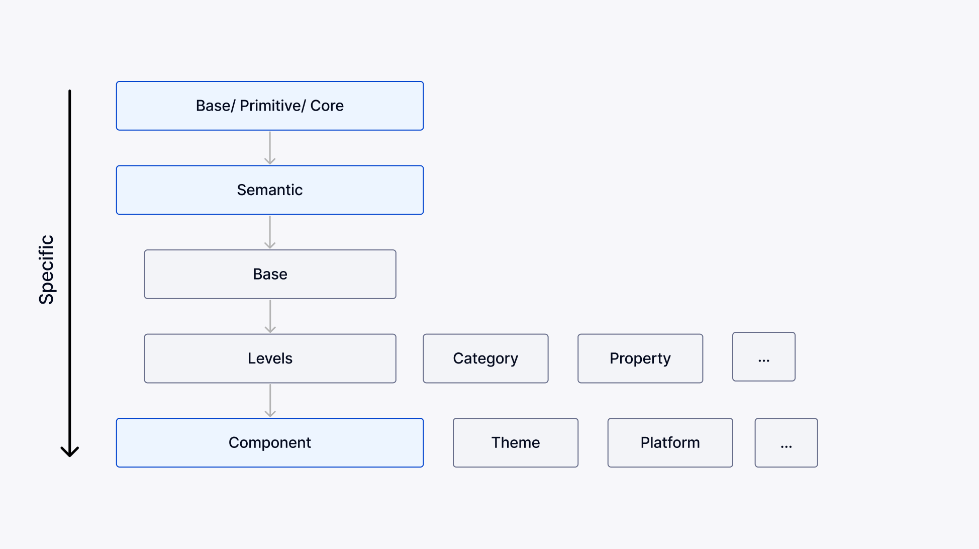 Example of the high-level structure of token architecture and how specificity naming conventions get as you get closer to component level tokens.